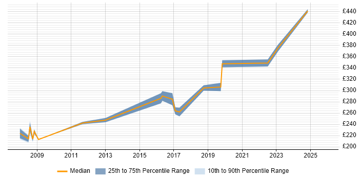 Contractor daily rate distribution trend for Administrator job vacancies in Camden