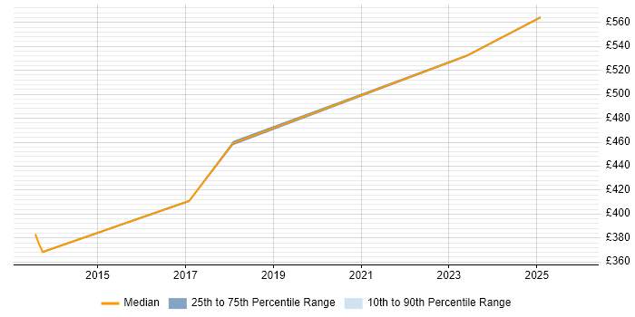 Contractor daily rate distribution trend for jobs in Camden citing Amazon S3