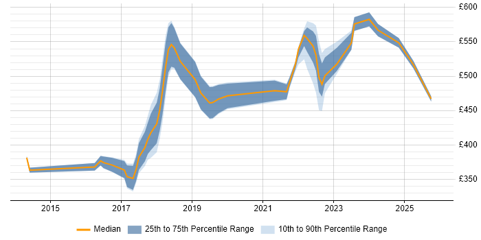 Contractor daily rate distribution trend for jobs in Camden citing Azure