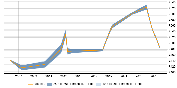 Contractor daily rate distribution trend for jobs in Camden citing Banking