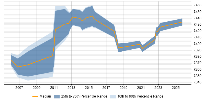 Contractor daily rate distribution trend for jobs in Camden citing Business Intelligence