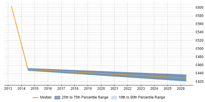 Contractor daily rate distribution trend for jobs in Camden citing Case Management