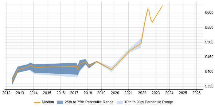 Contractor daily rate distribution trend for jobs in Camden citing Continuous Improvement