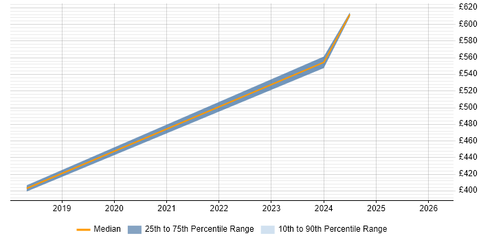 Contractor daily rate distribution trend for jobs in Camden citing Data Governance