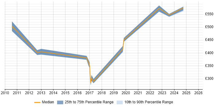 Contractor daily rate distribution trend for jobs in Camden citing Decision-Making