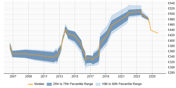 Contractor daily rate distribution trend for jobs in Camden citing Degree