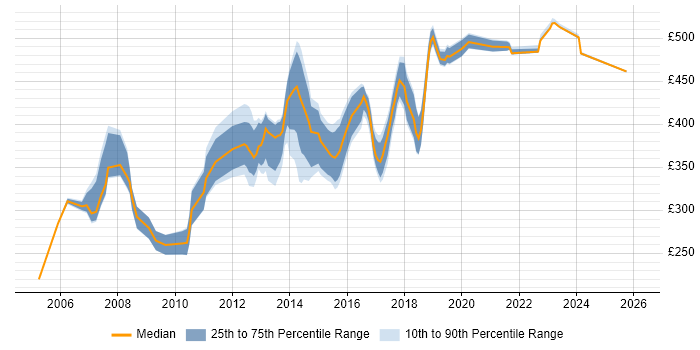Contractor daily rate distribution trend for Developer job vacancies in Camden
