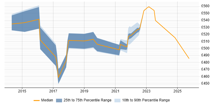 Contractor daily rate distribution trend for jobs in Camden citing DevOps