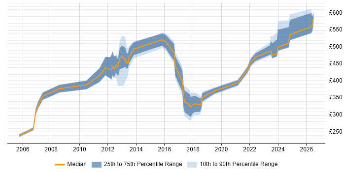 Contractor daily rate distribution trend for jobs in Camden citing Finance