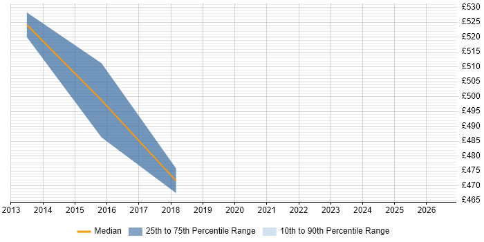 Contractor daily rate distribution trend for jobs in Camden citing Foreign Exchange (FX)