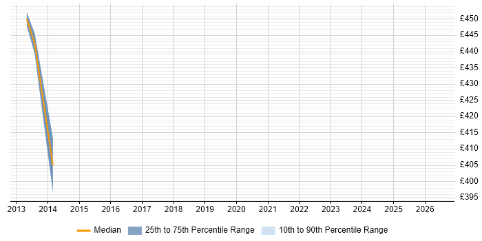 Contractor daily rate distribution trend for jobs in Camden citing Front Office