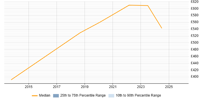 Contractor daily rate distribution trend for jobs in Camden citing GCP