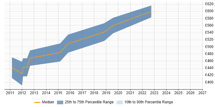 Contractor daily rate distribution trend for jobs in Camden citing Greenfield Project