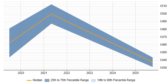 Contractor daily rate distribution trend for jobs in Holborn citing ASP.NET Web API