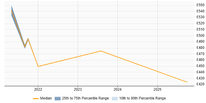 Contractor daily rate distribution trend for jobs in Holborn citing Azure DevOps