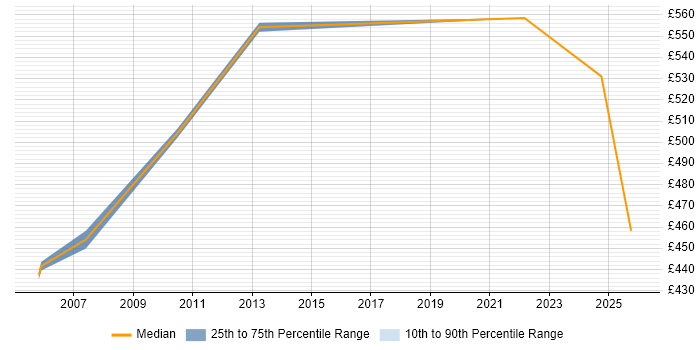 Contractor daily rate distribution trend for jobs in Holborn citing Banking