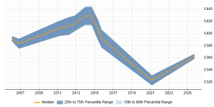 Contractor daily rate distribution trend for jobs in Holborn citing Business Intelligence