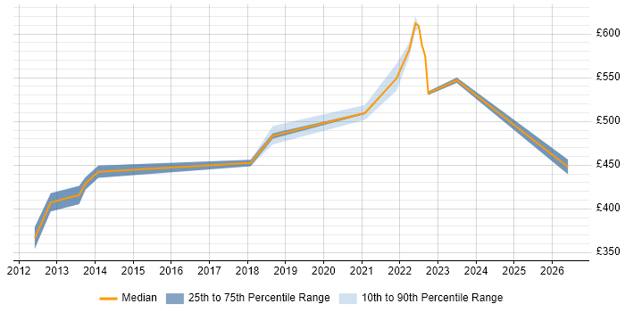 Contractor daily rate distribution trend for jobs in Holborn citing Continuous Improvement