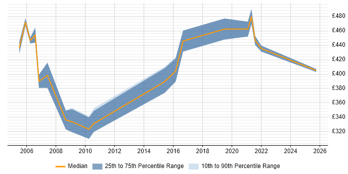 Contractor daily rate distribution trend for jobs in Holborn citing C#