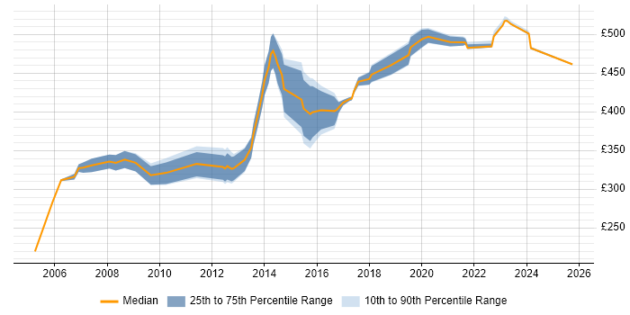 Contractor daily rate distribution trend for Developer job vacancies in Holborn