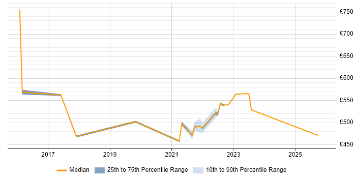 Contractor daily rate distribution trend for jobs in Holborn citing DevOps