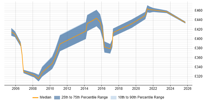 Contractor daily rate distribution trend for jobs in Holborn citing .NET