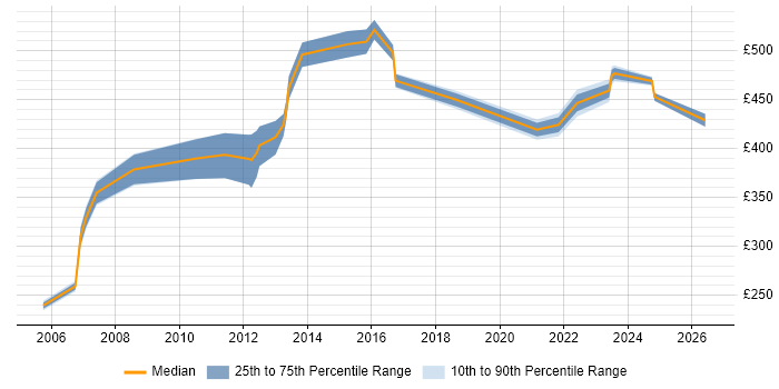 Contractor daily rate distribution trend for jobs in Holborn citing Finance