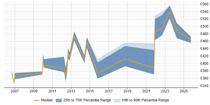 Contractor daily rate distribution trend for jobs in Holborn citing Marketing