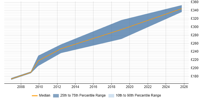 Contractor daily rate distribution trend for jobs in Holborn citing Microsoft Certification