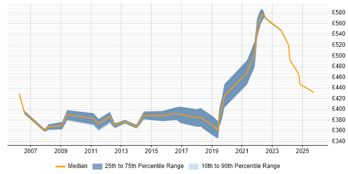 Contractor daily rate distribution trend for jobs in Holborn citing Microsoft