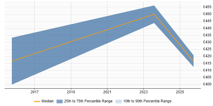 Contractor daily rate distribution trend for jobs in Holborn citing Power Platform