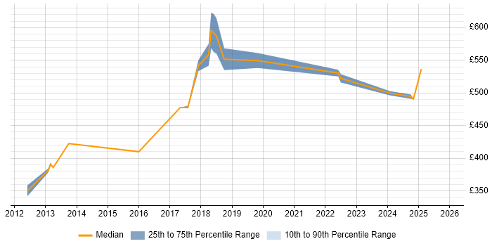 Contractor daily rate distribution trend for jobs in Holborn citing Python