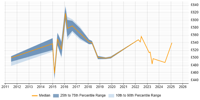 Contractor daily rate distribution trend for jobs in Holborn citing Security Cleared