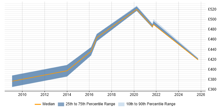Contractor daily rate distribution trend for Senior Developer job vacancies in Holborn