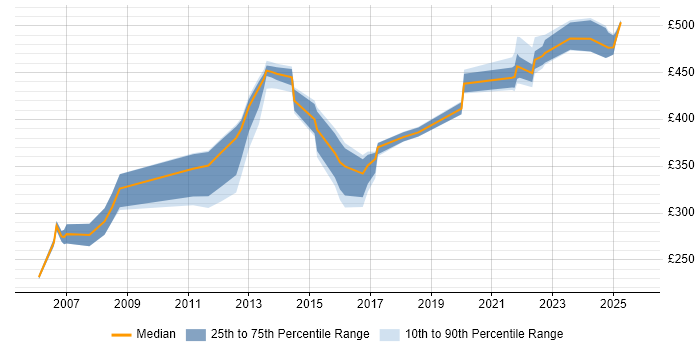 Contractor daily rate distribution trend for jobs in Holborn citing Social Skills