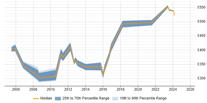 Contractor daily rate distribution trend for jobs in Holborn citing SQL