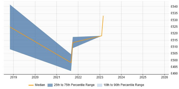 Contractor daily rate distribution trend for jobs in Holborn citing TypeScript