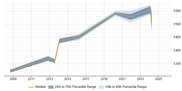Contractor daily rate distribution trend for jobs in Holborn citing Workflow