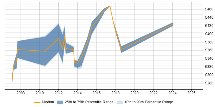 Contractor daily rate distribution trend for Java Developer job vacancies in Camden