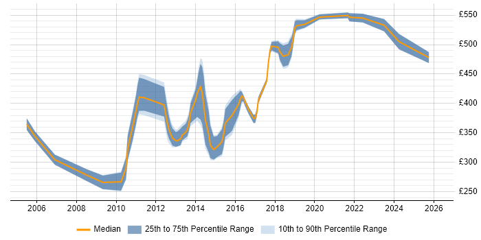 Contractor daily rate distribution trend for jobs in Camden citing JavaScript