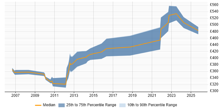 Contractor daily rate distribution trend for jobs in Camden citing Marketing