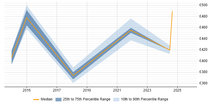 Contractor daily rate distribution trend for jobs in Camden citing Master&#39;s Degree