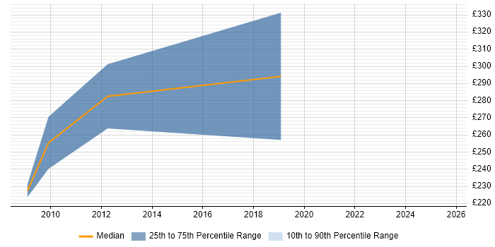 Contractor daily rate distribution trend for jobs in Camden citing MCSE