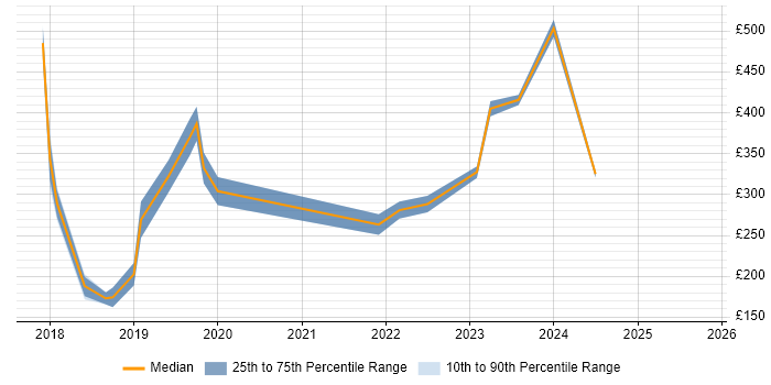 Contractor daily rate distribution trend for jobs in Camden citing Microsoft 365
