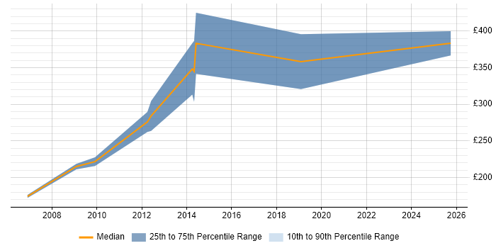 Contractor daily rate distribution trend for jobs in Camden citing Microsoft Certification Contractor daily rate distribution trend for jobs in Camden citing Microsoft Certification