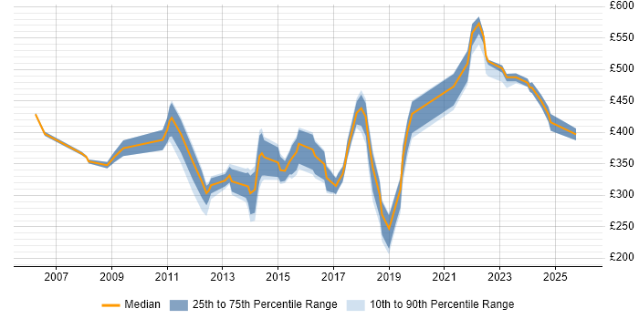 Contractor daily rate distribution trend for jobs in Camden citing Microsoft