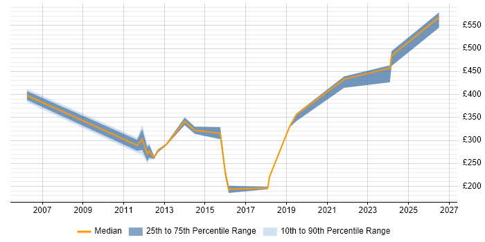 Contractor daily rate distribution trend for jobs in Camden citing Microsoft Excel