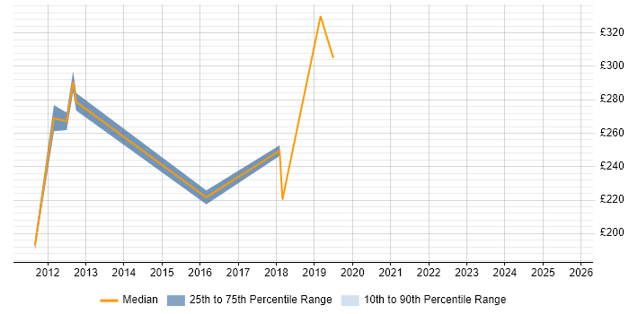 Contractor daily rate distribution trend for jobs in Camden citing Microsoft PowerPoint
