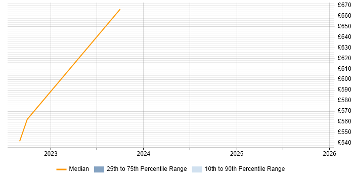 Contractor daily rate distribution trend for jobs in Camden citing Onboarding