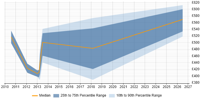 Contractor daily rate distribution trend for jobs in Camden citing PMO